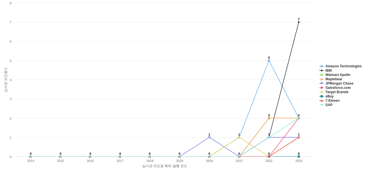 Coupang 보유 US 특허를 피인용forward citation하는 후행 특허 보유 기업 동향 데이터 기준일 20240101 그림