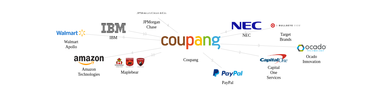 Coupang 보유 US 특허가 거절시키는데 사용된 후행 특허 보유 기업 네트워크 데이터 기준일 20240101 그림
