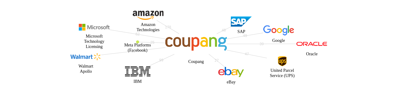 Coupang 보유 US 특허가 인용reference하는 선행 특허 보유 기업 네트워크 데이터 기준일 20240101 그림