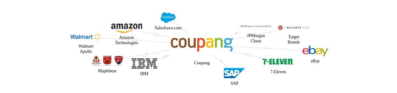 Coupang 보유 US 특허를 피인용forward citation하는 후행 특허 보유 기업 네트워크 데이터 기준일 20240101 그림