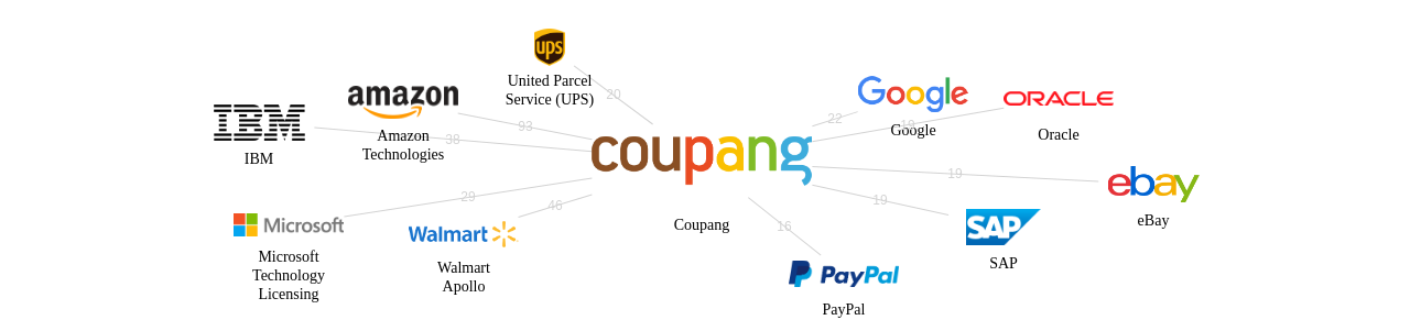 Coupang 보유 US 특허를 거절시키는데 사용된 선행 특허 보유 기업 네트워크 데이터 기준일 20240101 그림