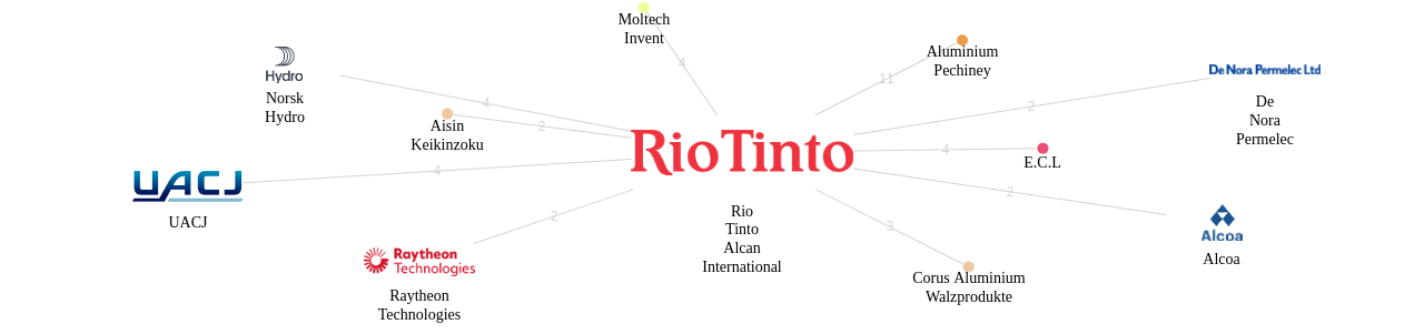 Rio Tinto Alcan International 보유 US 특허를 거절시키는데 사용된 선행 특허 보유 기업 네트워크 데이터 기준일 20240101 그림