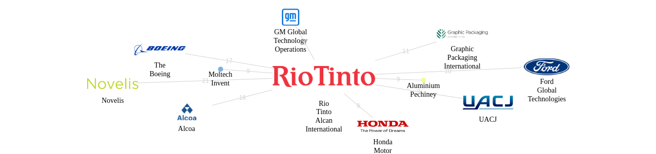 Rio Tinto Alcan International 보유 US 특허를 피인용forward citation하는 후행 특허 보유 기업 네트워크 데이터 기준일 20240101 그림