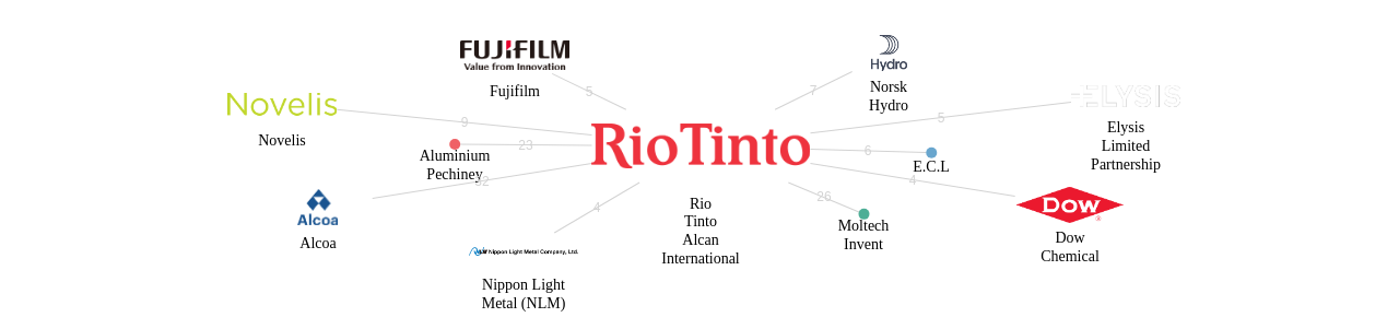 Rio Tinto Alcan International 보유 US 특허가 인용reference하는 선행 특허 보유 기업 네트워크 데이터 기준일 20240101 그림