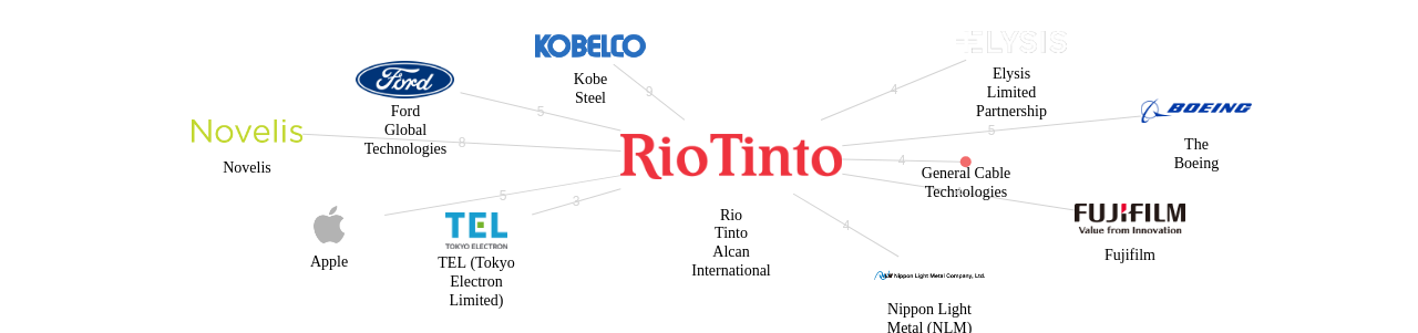 Rio Tinto Alcan International 보유 US 특허가 거절시키는데 사용된 후행 특허 보유 기업 네트워크 데이터 기준일 20240101 그림
