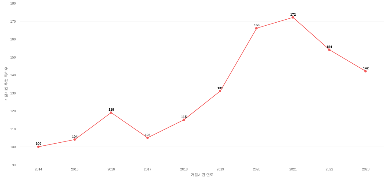Workday의 보유 US 특허가 사용되어 거절시킨 후행 특허수 동향 데이터 기준일 20240101 그림