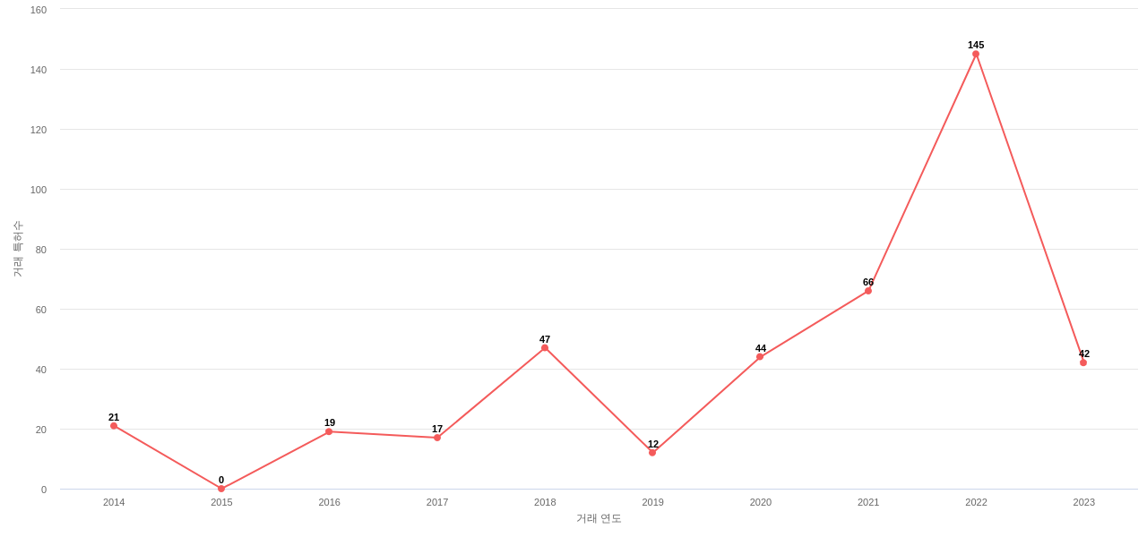 Workday의 US 특허 매입 동향 데이터 기준일 20240101 그림