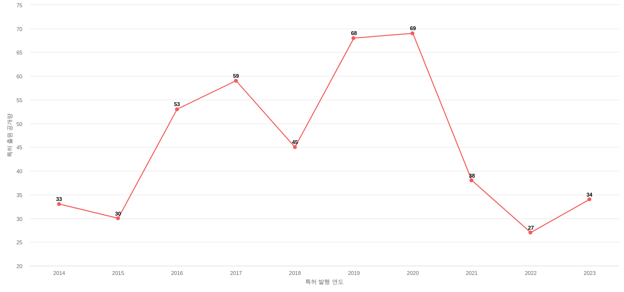 Workday 보유 US 특허에 대한 출원공개 동향 데이터 기준일 20240101 그림