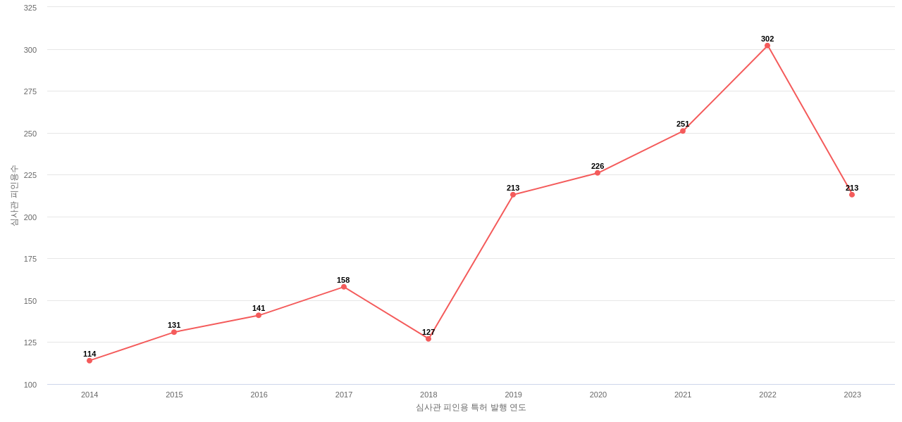 Workday의 보유 US 특허가 받은 심사관 피인용수를 동향 데이터 기준일 20240101 그림