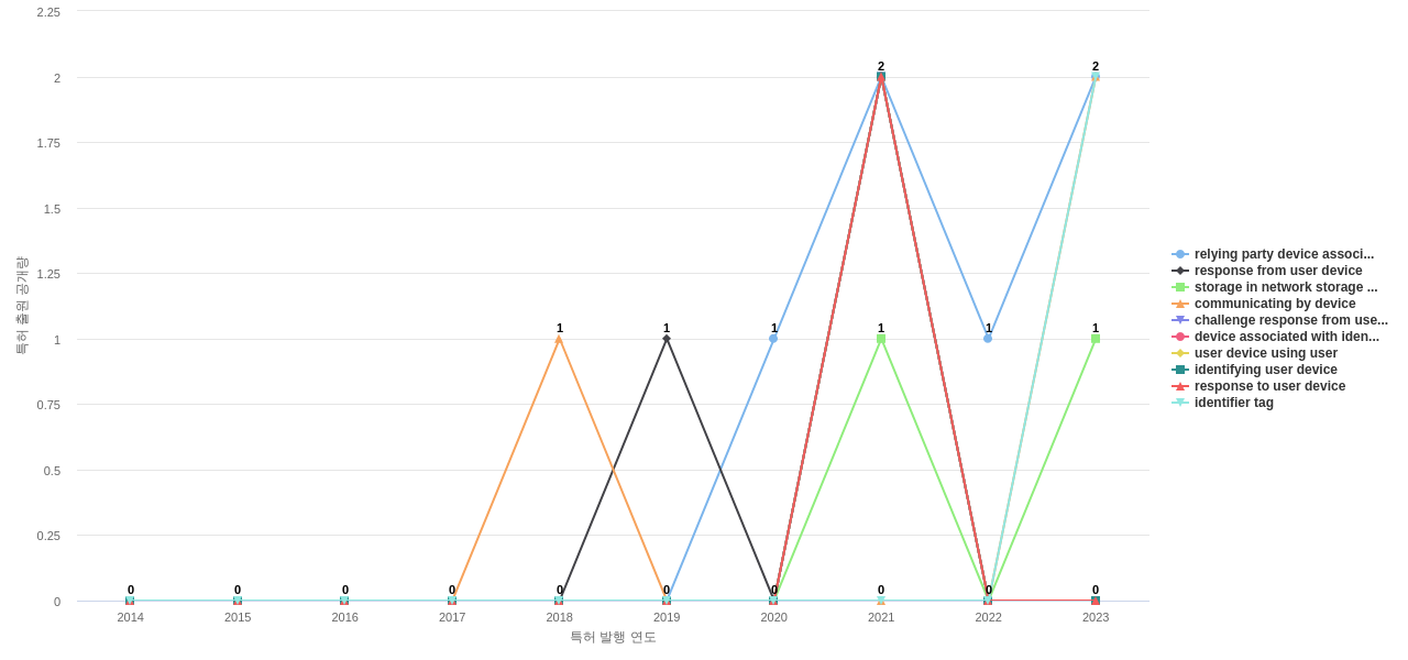 Workday  보유 US 특허에서의 제품부품 관련 급성장 키워드 동향 데이터 기준일 20240101 그림