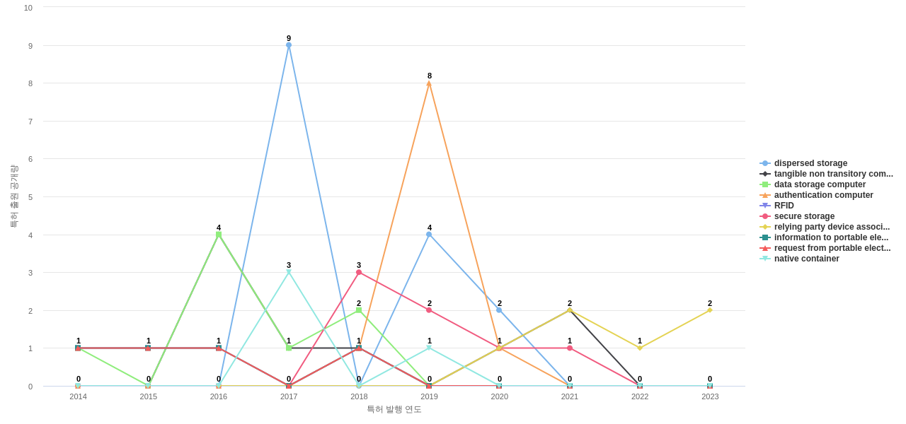 Workday  보유 US 특허에서의 제품부품 관련 특화성 높은 키워드 동향 데이터 기준일 20240101 그림