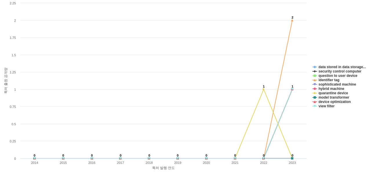 Workday  보유 US 특허에서의 제품부품 관련 신규 등장 키워드 동향 데이터 기준일 20240101 그림