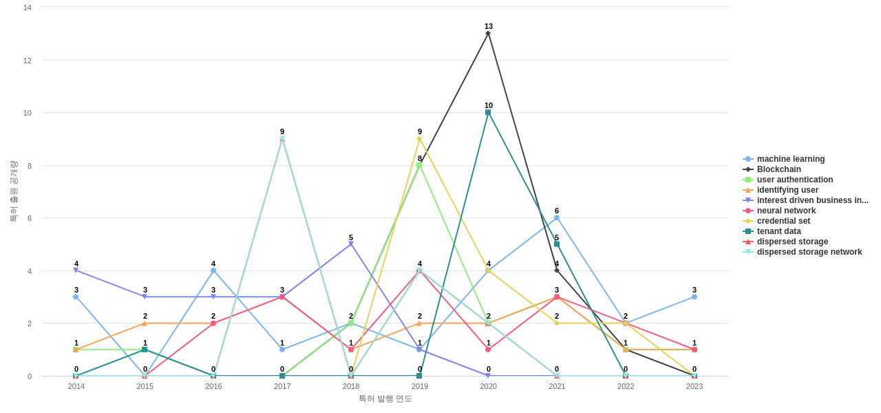 Workday  보유 US 특허에서의 특화성 높은 키워드 동향 데이터 기준일 20240101 그림