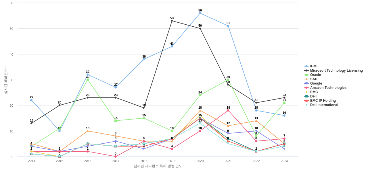 Workday 보유 US 특허가 인용reference하는 선행 특허 보유 기업 동향 데이터 기준일 20240101 그림