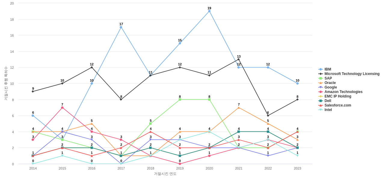 Workday 보유 US 특허가 거절시키는데 사용된 후행 특허 보유 기업 동향 데이터 기준일 20240101 그림