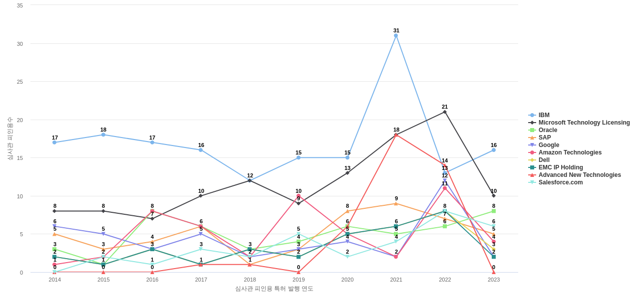 Workday 보유 US 특허를 피인용forward citation하는 후행 특허 보유 기업 동향 데이터 기준일 20240101 그림