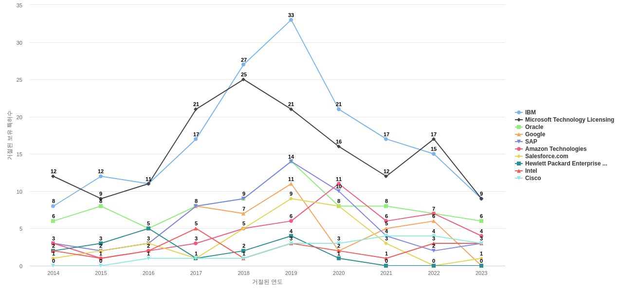 Workday 보유 US 특허를 거절시키는데 사용된 선행 특허 보유 기업 동향 데이터 기준일 20240101 그림