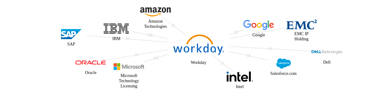 Workday 보유 US 특허가 거절시키는데 사용된 후행 특허 보유 기업 네트워크 데이터 기준일 20240101 그림