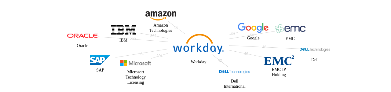 Workday 보유 US 특허가 인용reference하는 선행 특허 보유 기업 네트워크 데이터 기준일 20240101 그림