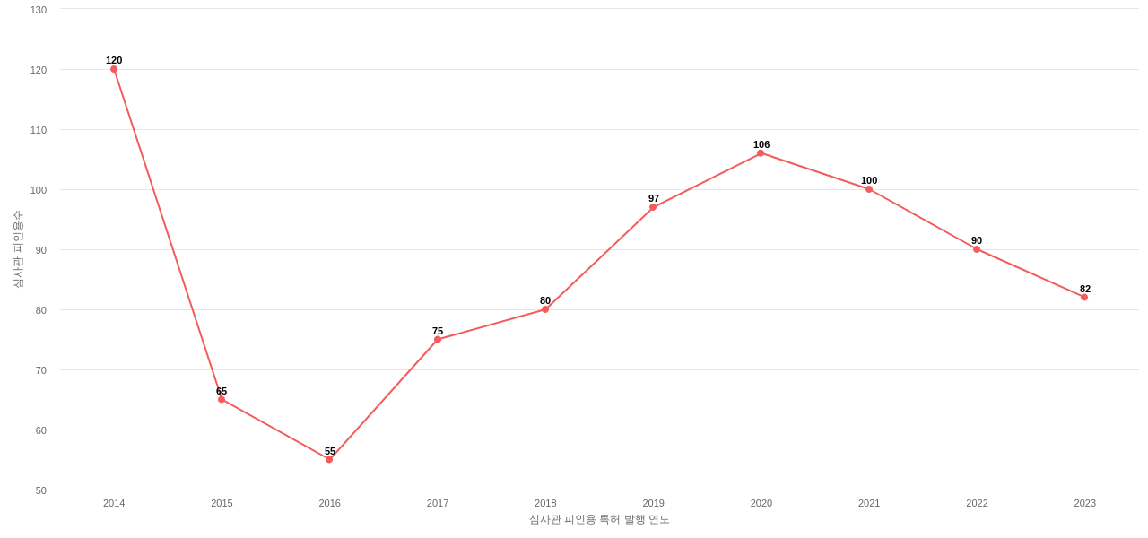 Goldman Sachs의 보유 US 특허가 받은 심사관 피인용수를 동향 데이터 기준일 20240101 그림