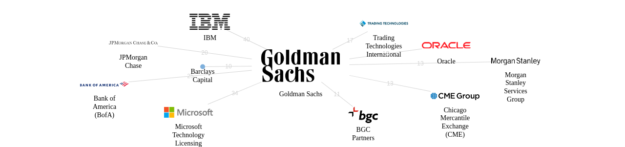 Goldman Sachs 보유 US 특허가 거절시키는데 사용된 후행 특허 보유 기업 네트워크 데이터 기준일 20240101 그림