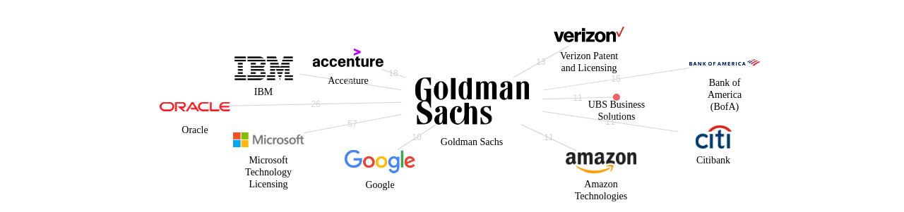 Goldman Sachs 보유 US 특허가 인용reference하는 선행 특허 보유 기업 네트워크 데이터 기준일 20240101 그림