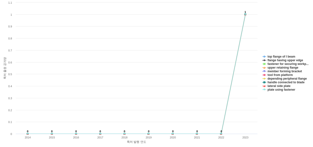 Simpson StrongTie  보유 US 특허에서의 제품부품 관련 신규 등장 키워드 동향 데이터 기준일 20240101 그림