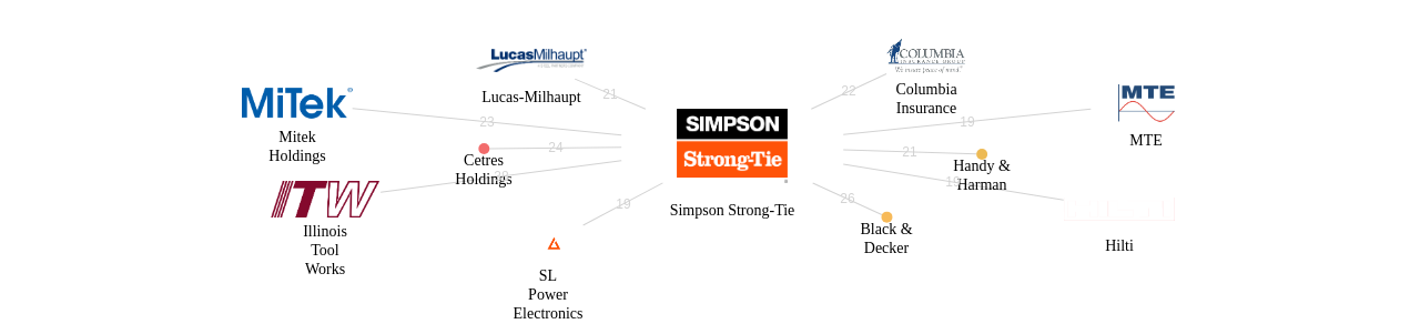 Simpson StrongTie 보유 US 특허를 피인용forward citation하는 후행 특허 보유 기업 네트워크 데이터 기준일 20240101 그림