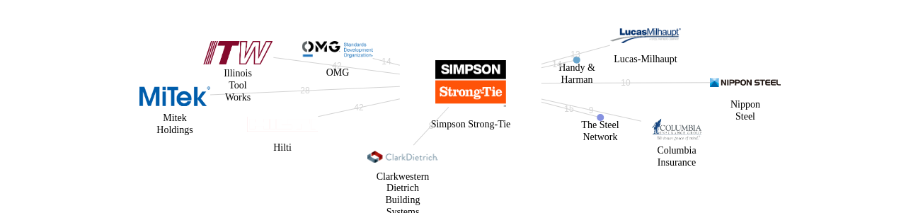 Simpson StrongTie 보유 US 특허가 인용reference하는 선행 특허 보유 기업 네트워크 데이터 기준일 20240101 그림