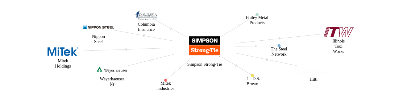 Simpson StrongTie 보유 US 특허를 거절시키는데 사용된 선행 특허 보유 기업 네트워크 데이터 기준일 20240101 그림