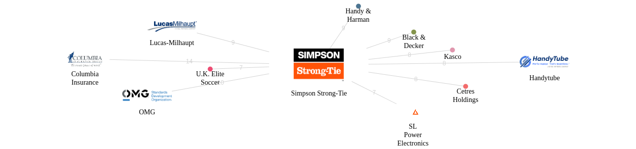 Simpson StrongTie 보유 US 특허가 거절시키는데 사용된 후행 특허 보유 기업 네트워크 데이터 기준일 20240101 그림