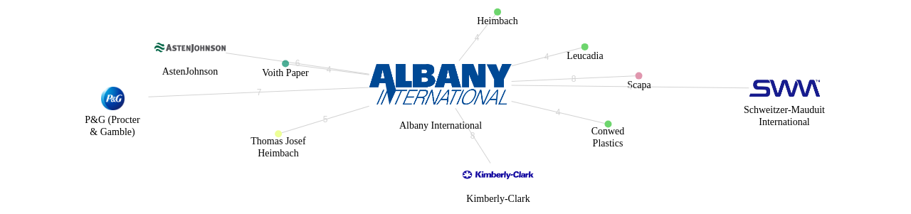 Albany International 보유 US 특허를 거절시키는데 사용된 선행 특허 보유 기업 네트워크 데이터 기준일 20240101 그림