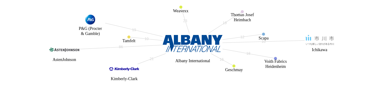 Albany International 보유 US 특허가 인용reference하는 선행 특허 보유 기업 네트워크 데이터 기준일 20240101 그림