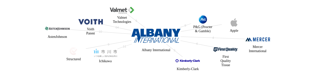 Albany International 보유 US 특허가 거절시키는데 사용된 후행 특허 보유 기업 네트워크 데이터 기준일 20240101 그림