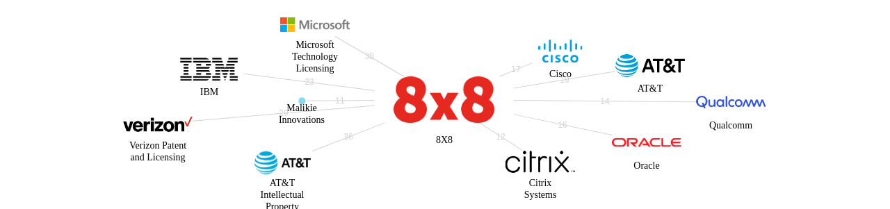 8X8 보유 US 특허를 거절시키는데 사용된 선행 특허 보유 기업 네트워크 데이터 기준일 20240101 그림