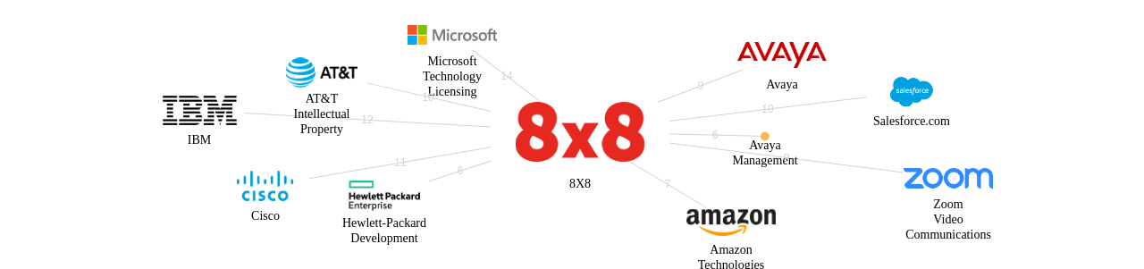 8X8 보유 US 특허가 거절시키는데 사용된 후행 특허 보유 기업 네트워크 데이터 기준일 20240101 그림