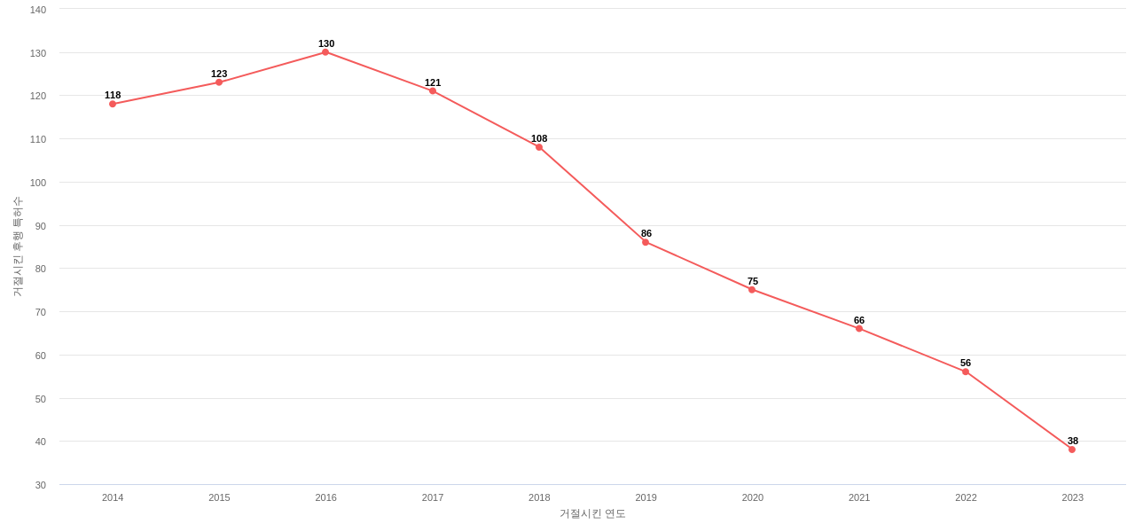 Alkermes의 보유 US 특허가 사용되어 거절시킨 후행 특허수 동향 데이터 기준일 20240101 그림