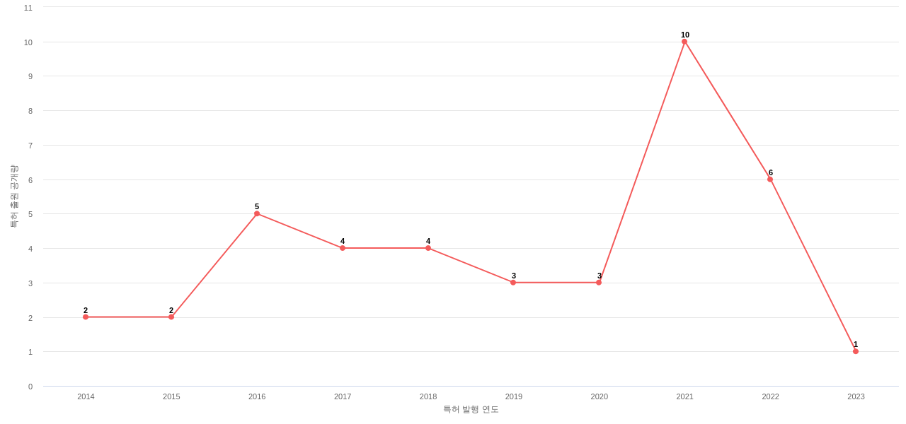 Alkermes 보유 US 특허에 대한 출원공개 동향 데이터 기준일 20240101 그림