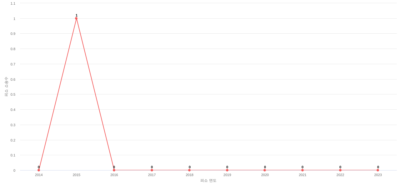 US에서 Alkermes의 피소 소송 동향 데이터 기준일 20240101 그림