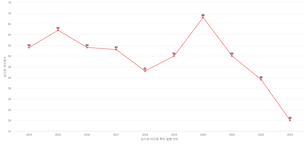 Alkermes의 보유 US 특허가 받은 심사관 피인용수를 동향 데이터 기준일 20240101 그림