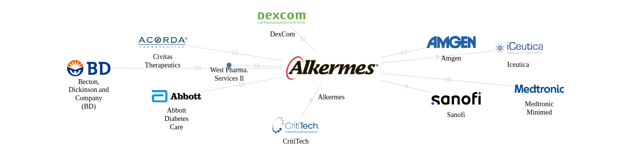 Alkermes 보유 US 특허가 거절시키는데 사용된 후행 특허 보유 기업 네트워크 데이터 기준일 20240101 그림