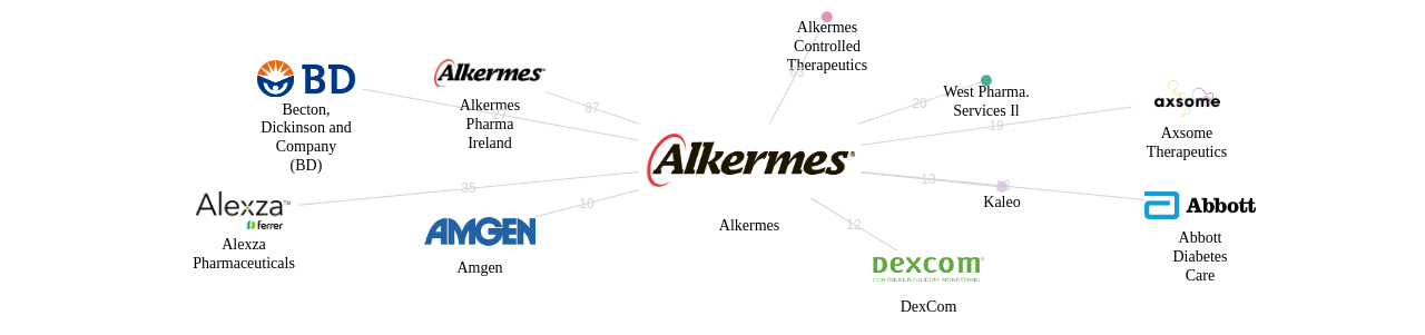 Alkermes 보유 US 특허를 피인용forward citation하는 후행 특허 보유 기업 네트워크 데이터 기준일 20240101 그림