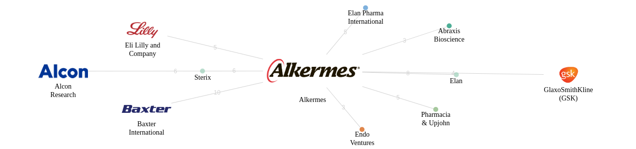 Alkermes 보유 US 특허를 거절시키는데 사용된 선행 특허 보유 기업 네트워크 데이터 기준일 20240101 그림