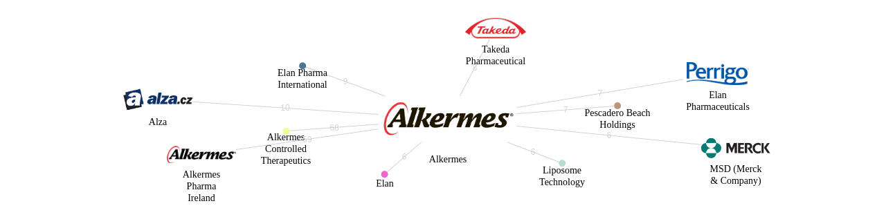 Alkermes 보유 US 특허가 인용reference하는 선행 특허 보유 기업 네트워크 데이터 기준일 20240101 그림