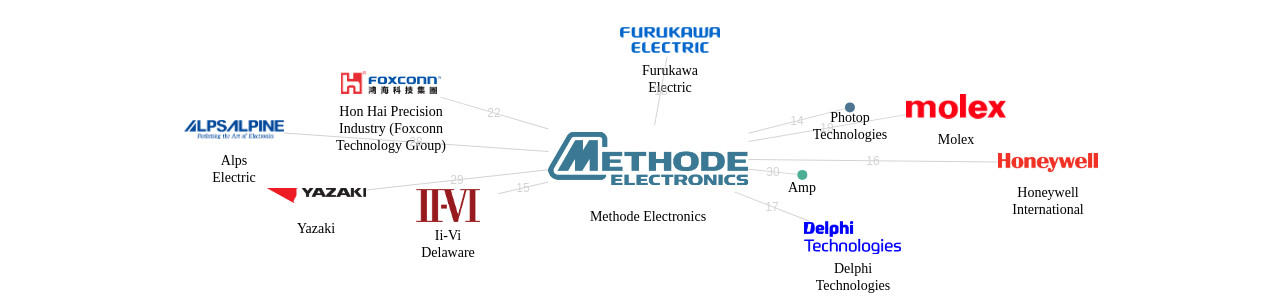 Methode Electronics 보유 US 특허가 인용reference하는 선행 특허 보유 기업 네트워크 데이터 기준일 20240101 그림