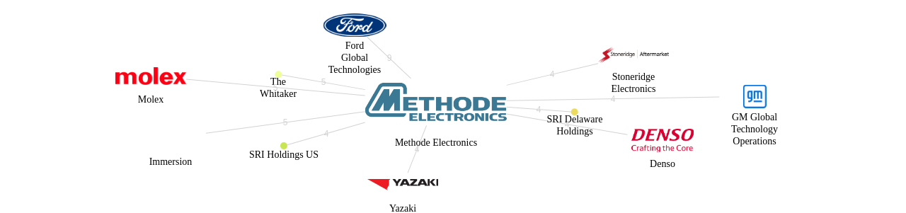 Methode Electronics 보유 US 특허를 거절시키는데 사용된 선행 특허 보유 기업 네트워크 데이터 기준일 20240101 그림