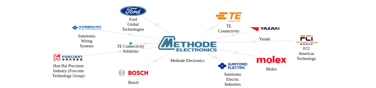 Methode Electronics 보유 US 특허를 피인용forward citation하는 후행 특허 보유 기업 네트워크 데이터 기준일 20240101 그림