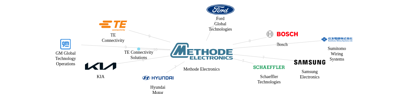 Methode Electronics 보유 US 특허가 거절시키는데 사용된 후행 특허 보유 기업 네트워크 데이터 기준일 20240101 그림