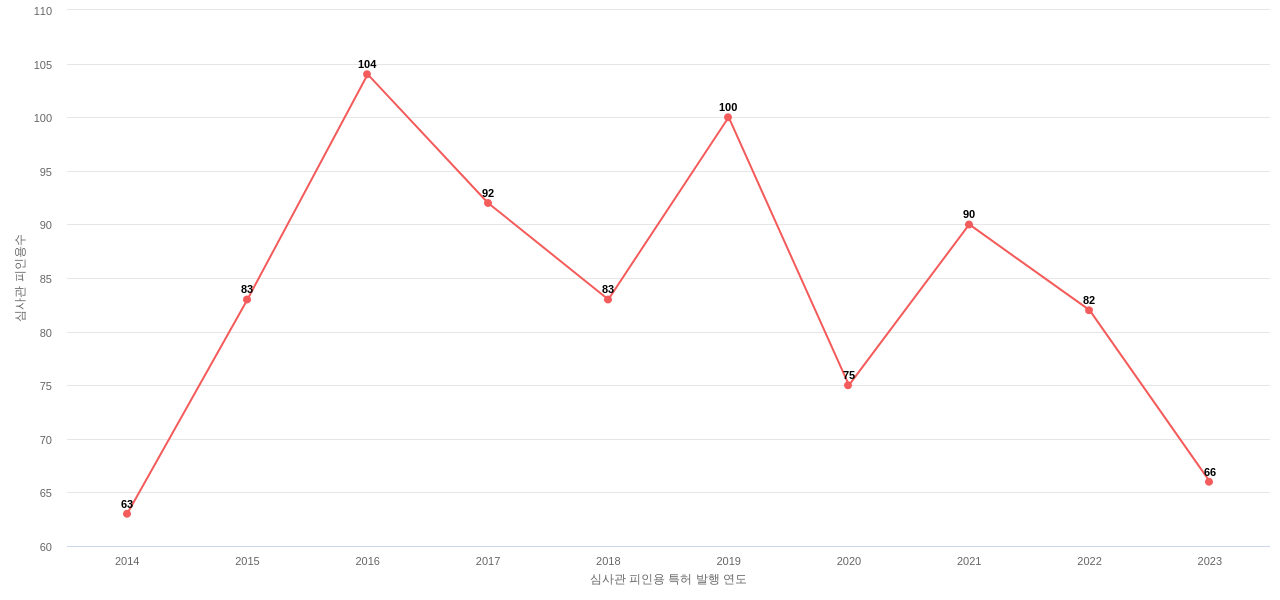 Newell Operating의 보유 US 특허가 받은 심사관 피인용수를 동향 데이터 기준일 20240101 그림