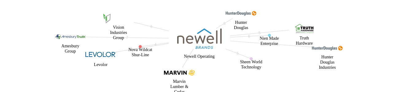 Newell Operating 보유 US 특허가 거절시키는데 사용된 후행 특허 보유 기업 네트워크 데이터 기준일 20240101 그림